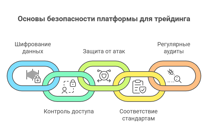 создание платформы для трейдинга