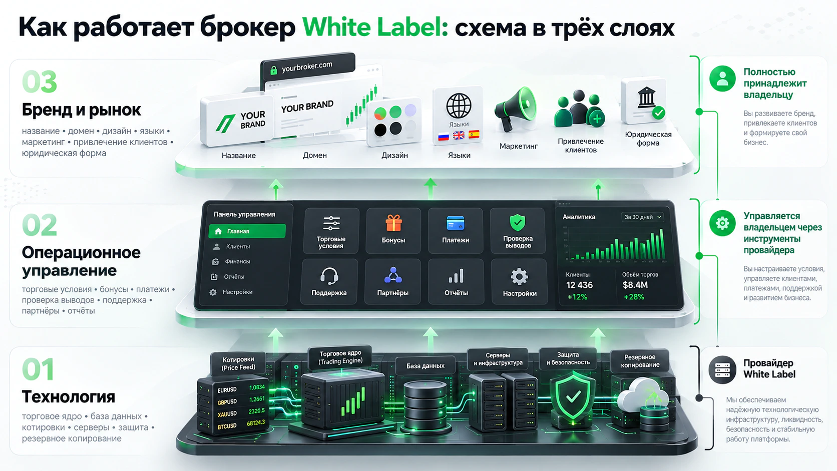Схема работы White Label брокера в трёх слоях – технологическая инфраструктура провайдера, операционное управление и собственный бренд брокера.