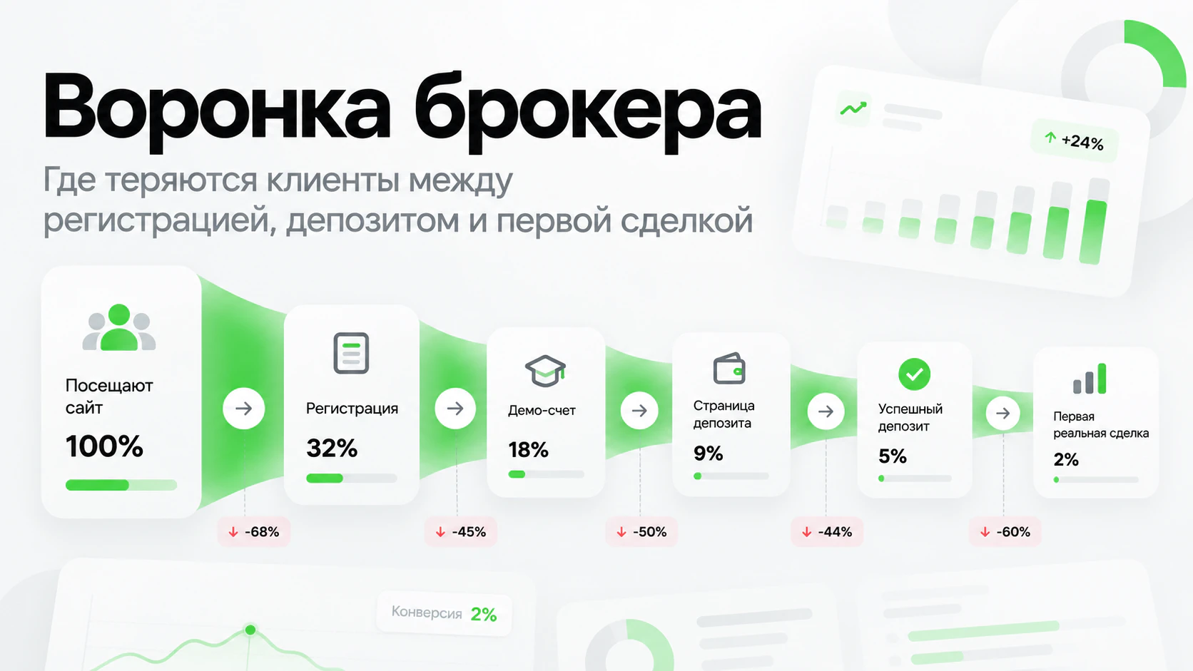 Воронка конверсии клиентов брокера от посещения сайта и регистрации до депозита и первой торговой сделки.
