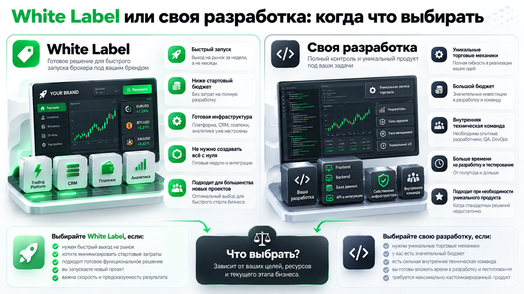Сравнение White Label платформы и собственной разработки торгового ПО по срокам запуска, бюджету, техническим ресурсам и возможностям настройки.